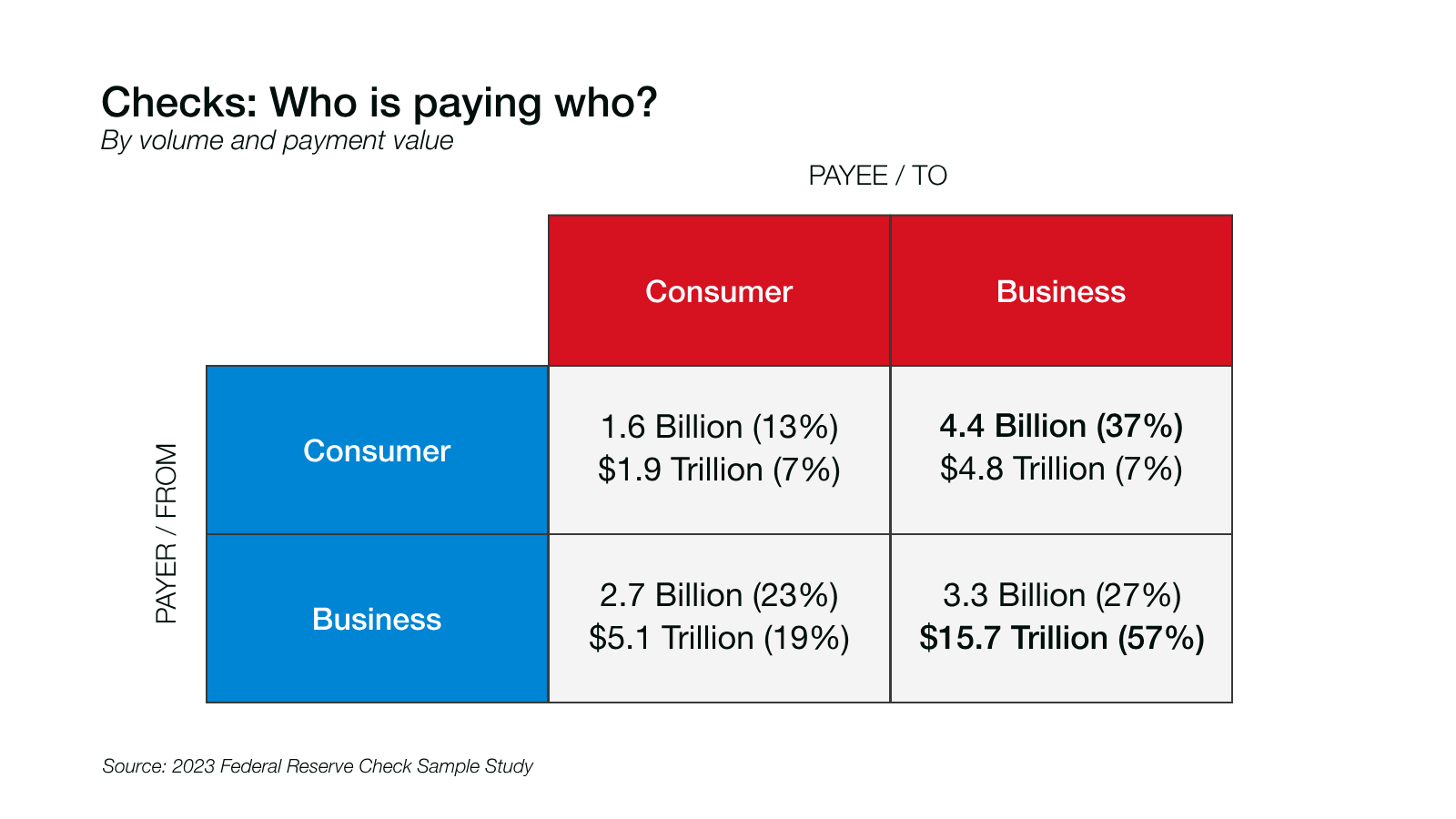 Checks: Who is paying who?